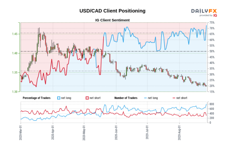 USD/CAD client positioning